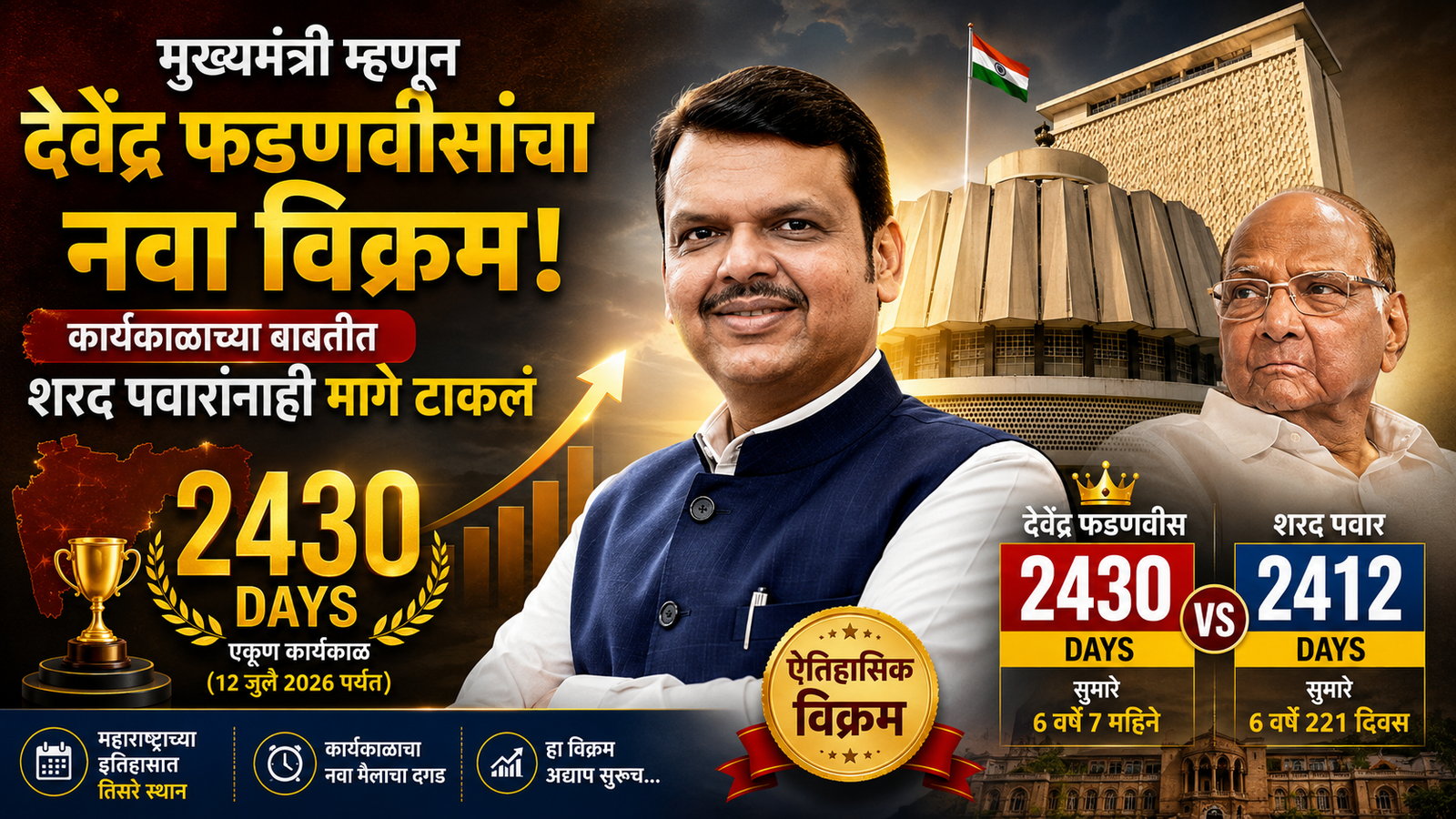 मुख्यमंत्री म्हणून देवेंद्र फडणवीसांचा नवा विक्रम; कार्यकाळाच्या बाबतीत शरद पवारांनाही मागे टाकलं