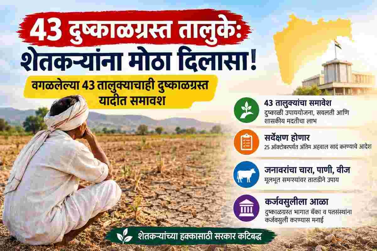 दुष्काळग्रस्त तालुक्यांमध्ये मोठी वाढ; वगळलेल्या 43 तालुक्यांचाही यादीत समावेश